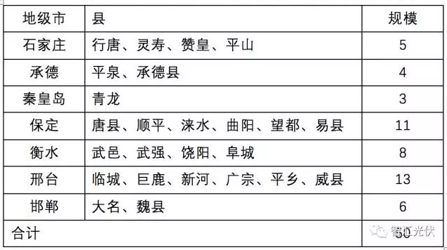 8省光伏扶貧規模已達4.9GW，普通項目可優(yōu)先轉扶貧