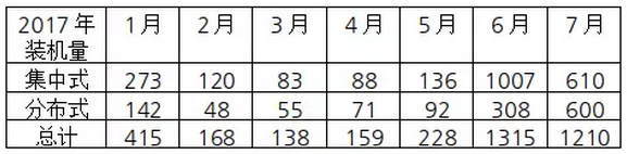 7月份新增并網(wǎng)光伏裝機超12GW分布式占比近一半全年新增裝機預計45-50GW