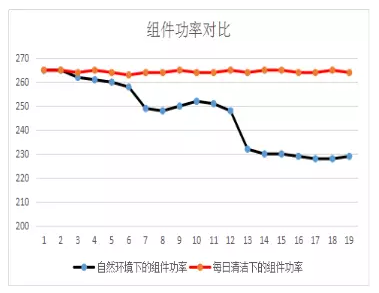 萊恩創(chuàng )科SSG自清潔膜層技術(shù)中標國華內蒙巴彥淖爾10MW光伏組件發(fā)電量提升研制項目