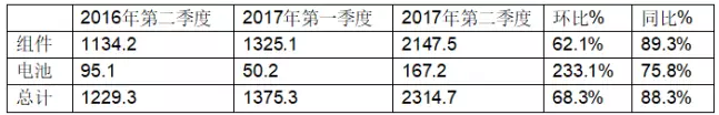 受益于中國市場(chǎng)，晶澳2017年第二季度組件出貨達到2.39GW