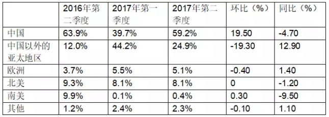 受益于中國市場(chǎng)，晶澳2017年第二季度組件出貨達到2.39GW