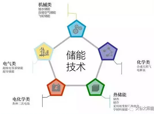分布式光伏發(fā)電與儲能技術(shù)應用