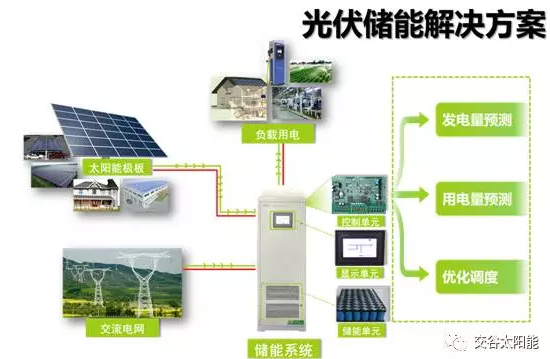 分布式光伏發(fā)電與儲能技術(shù)應用
