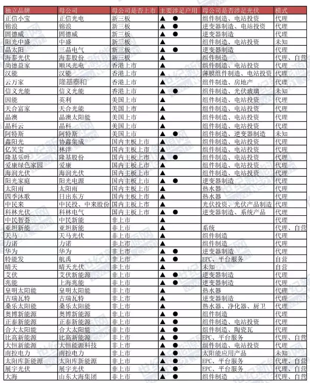 最新最全：知名戶(hù)用光伏代理品牌大全