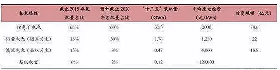 儲能行業(yè)市場(chǎng)分析