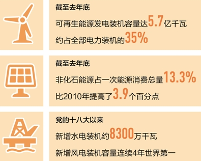 我國光伏發(fā)電快速擴大 連續兩年保持全球第一
