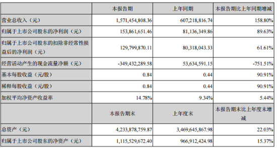 中來(lái)股份:上半年實(shí)現歸母凈利潤1.54億元