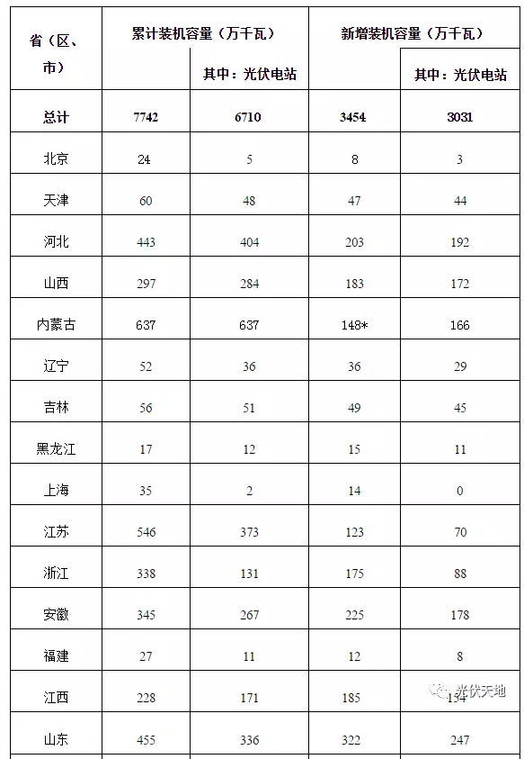 2016年全國光伏新增裝機34.54GW，看看你省裝多少？