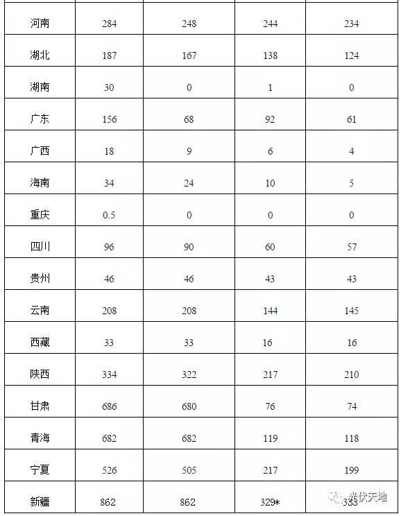 2016年全國光伏新增裝機34.54GW，看看你省裝多少？