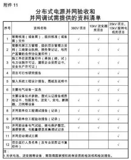 國網(wǎng)為保證光伏電站并網(wǎng)順利 又出臺了工作細則! 2017-08-25 坎德拉學(xué)院 鑫陽(yáng)光戶(hù)用光伏