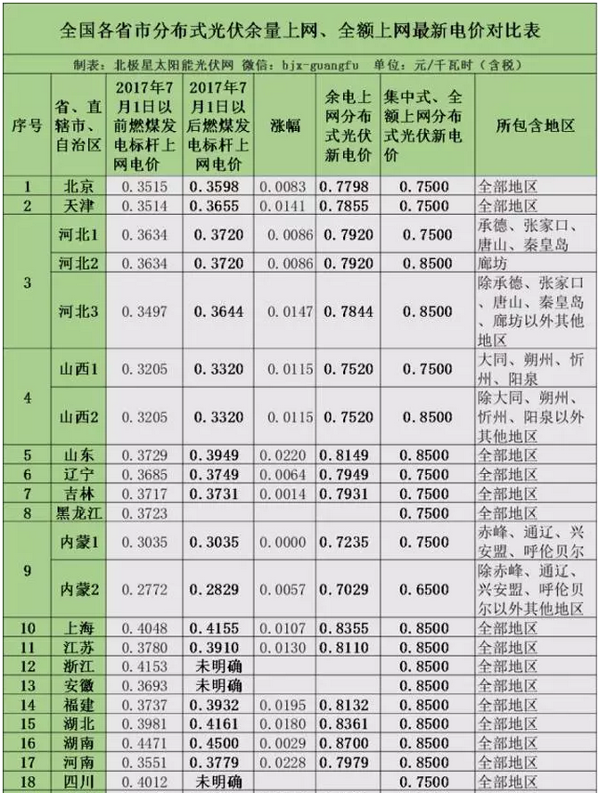 2017年全國各省市分布式光伏余量上網(wǎng)、全額上網(wǎng)電價(jià)