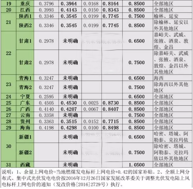 2017年全國各省市分布式光伏余量上網(wǎng)、全額上網(wǎng)電價(jià)