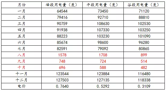 如何預估自發(fā)自用類(lèi)分布式光伏項目-自用比例