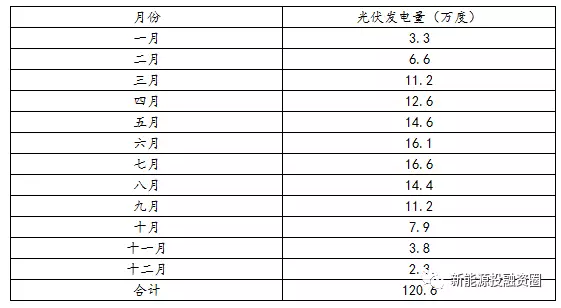 如何預估自發(fā)自用類(lèi)分布式光伏項目-自用比例