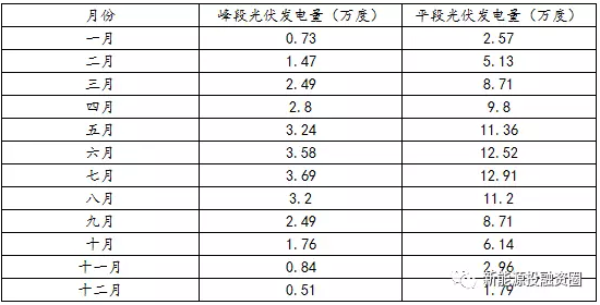 如何預估自發(fā)自用類(lèi)分布式光伏項目-自用比例