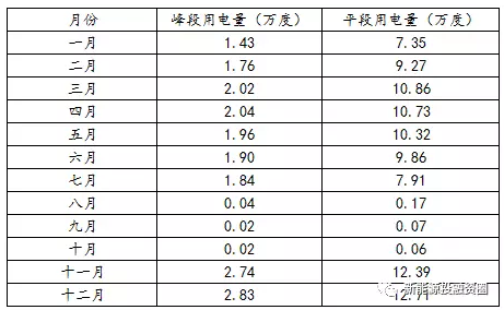 如何預估自發(fā)自用類(lèi)分布式光伏項目-自用比例