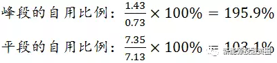 如何預估自發(fā)自用類(lèi)分布式光伏項目-自用比例