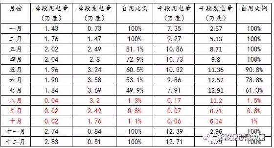 如何預估自發(fā)自用類(lèi)分布式光伏項目-自用比例