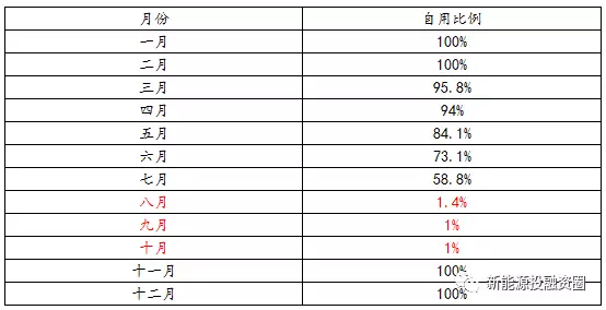 如何預估自發(fā)自用類(lèi)分布式光伏項目-自用比例