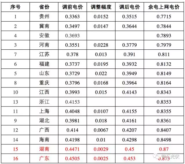 這17個(gè)地區 并網(wǎng)模式這樣選，賺的才更多！