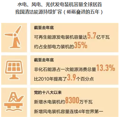 光伏發(fā)電、水電、風(fēng)電裝機容量全球居首 我國清潔能源持續擴容