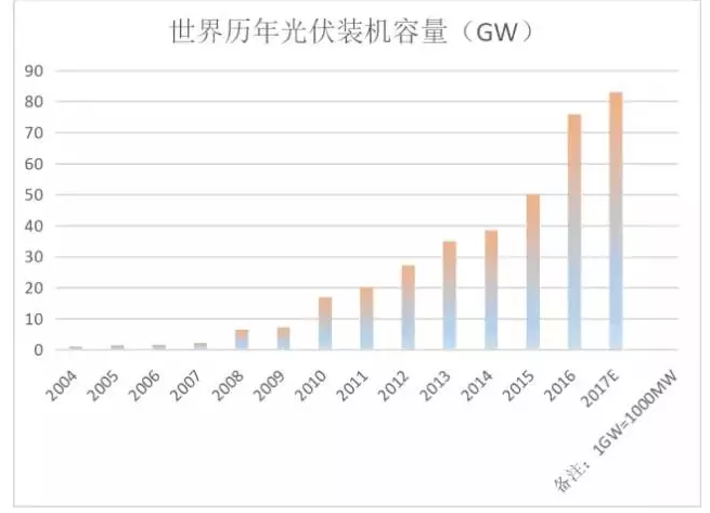 光伏行業(yè)的發(fā)展回顧：技術(shù)在進(jìn)步，產(chǎn)業(yè)格局在變