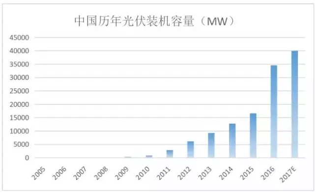 光伏行業(yè)的發(fā)展回顧：技術(shù)在進(jìn)步，產(chǎn)業(yè)格局在變