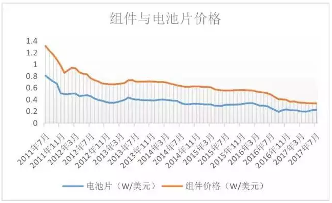 光伏行業(yè)的發(fā)展回顧：技術(shù)在進(jìn)步，產(chǎn)業(yè)格局在變
