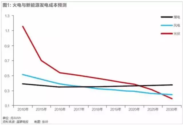 光伏行業(yè)的發(fā)展回顧：技術(shù)在進(jìn)步，產(chǎn)業(yè)格局在變