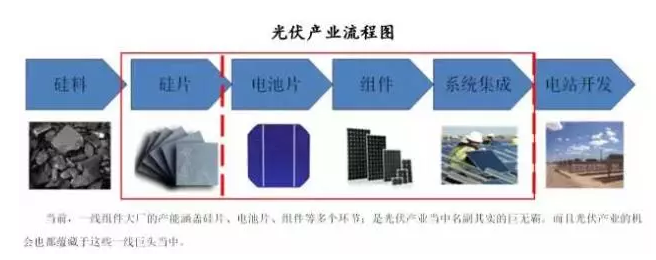 光伏行業(yè)的發(fā)展回顧：技術(shù)在進(jìn)步，產(chǎn)業(yè)格局在變