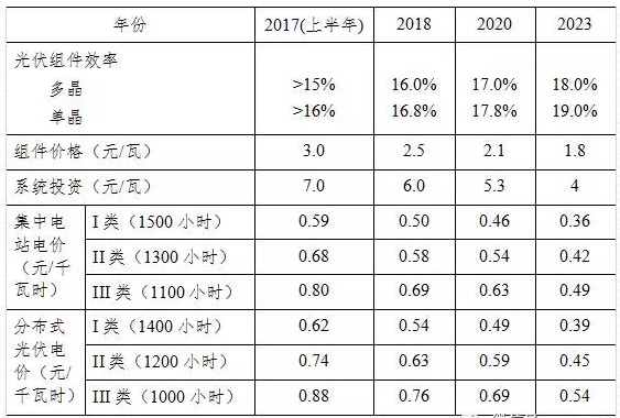 光伏平價(jià)上網(wǎng)和補貼退出，離我們到底有多遠？