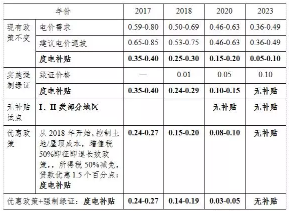光伏平價(jià)上網(wǎng)和補貼退出，離我們到底有多遠？