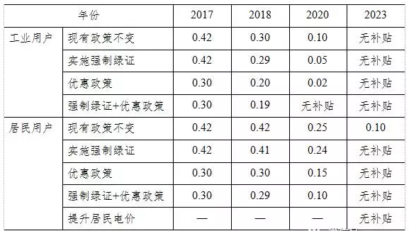 光伏平價(jià)上網(wǎng)和補貼退出，離我們到底有多遠？