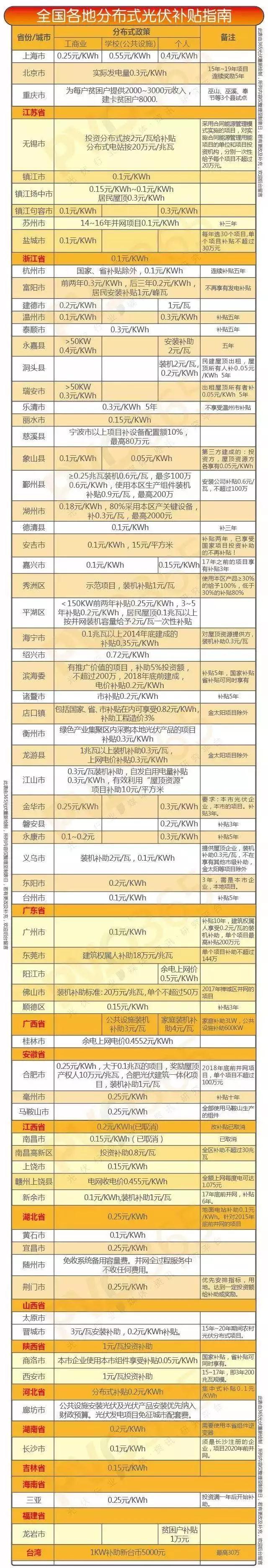 分布式光伏補貼下調成定局丨“12·30”或將成另一個(gè)“6·30”