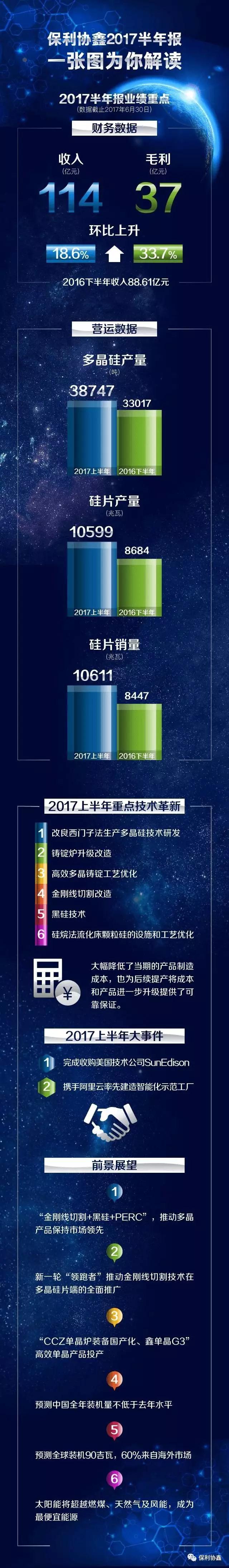 總盈利17.05億，協(xié)鑫系三家上市公司上半年業(yè)績(jì)出爐：3.87萬(wàn)噸多晶硅、10.6GW硅片、2.2GW組件