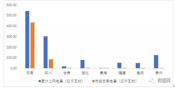 上半年18.1億度光伏電量參與市場(chǎng)交易，市場(chǎng)化率22.6%，青海新疆居首