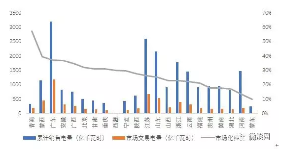 上半年18.1億度光伏電量參與市場(chǎng)交易，市場(chǎng)化率22.6%，青海新疆居首