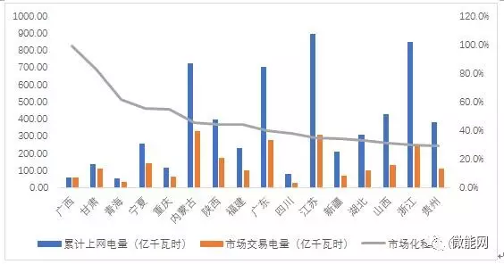 上半年18.1億度光伏電量參與市場(chǎng)交易，市場(chǎng)化率22.6%，青海新疆居首