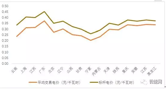 上半年18.1億度光伏電量參與市場(chǎng)交易，市場(chǎng)化率22.6%，青海新疆居首