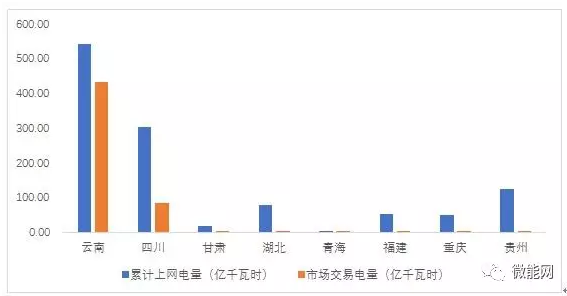 上半年18.1億度光伏電量參與市場(chǎng)交易，市場(chǎng)化率22.6%，青海新疆居首