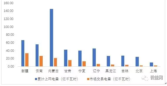 上半年18.1億度光伏電量參與市場(chǎng)交易，市場(chǎng)化率22.6%，青海新疆居首
