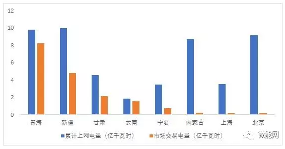 上半年18.1億度光伏電量參與市場(chǎng)交易，市場(chǎng)化率22.6%，青海新疆居首
