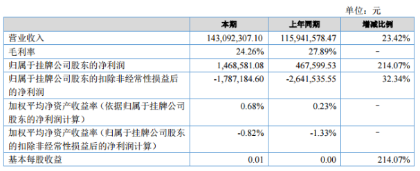 華富儲能上半年營(yíng)收1.43億元 收入主要源于儲能電池