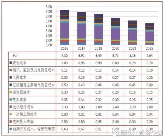 2025年成本3毛左右？光伏的度電成本究竟還有多大的下降空間？