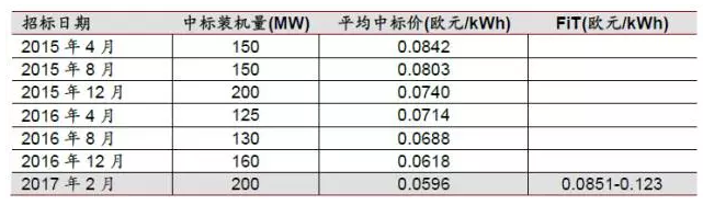 降補貼與競價(jià)上網(wǎng)機制--光伏產(chǎn)業(yè)平價(jià)上網(wǎng)之路
