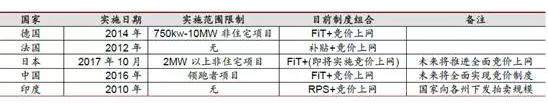 降補貼與競價(jià)上網(wǎng)機制--光伏產(chǎn)業(yè)平價(jià)上網(wǎng)之路
