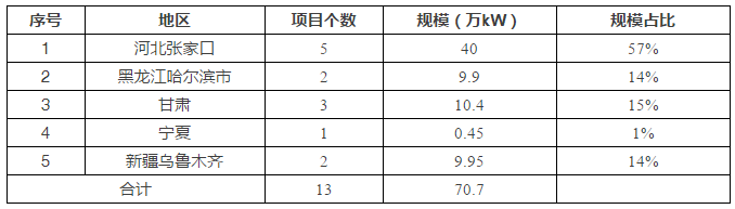 5省風(fēng)電項目平價(jià)上網(wǎng)，光伏平價(jià)從哪里開(kāi)始？