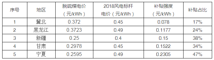 5省風(fēng)電項目平價(jià)上網(wǎng)，光伏平價(jià)從哪里開(kāi)始？