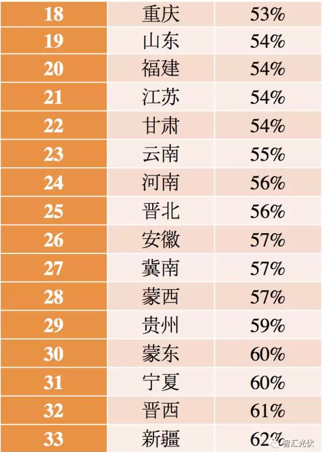 5省風(fēng)電項目平價(jià)上網(wǎng)，光伏平價(jià)從哪里開(kāi)始？