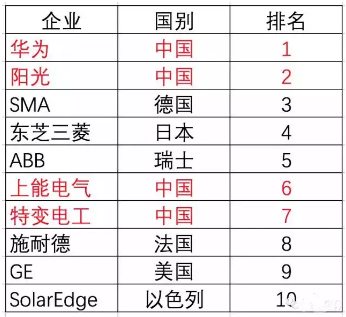 光伏市場(chǎng)年內增速將達30~35% 未來(lái)補貼取消風(fēng)險加劇